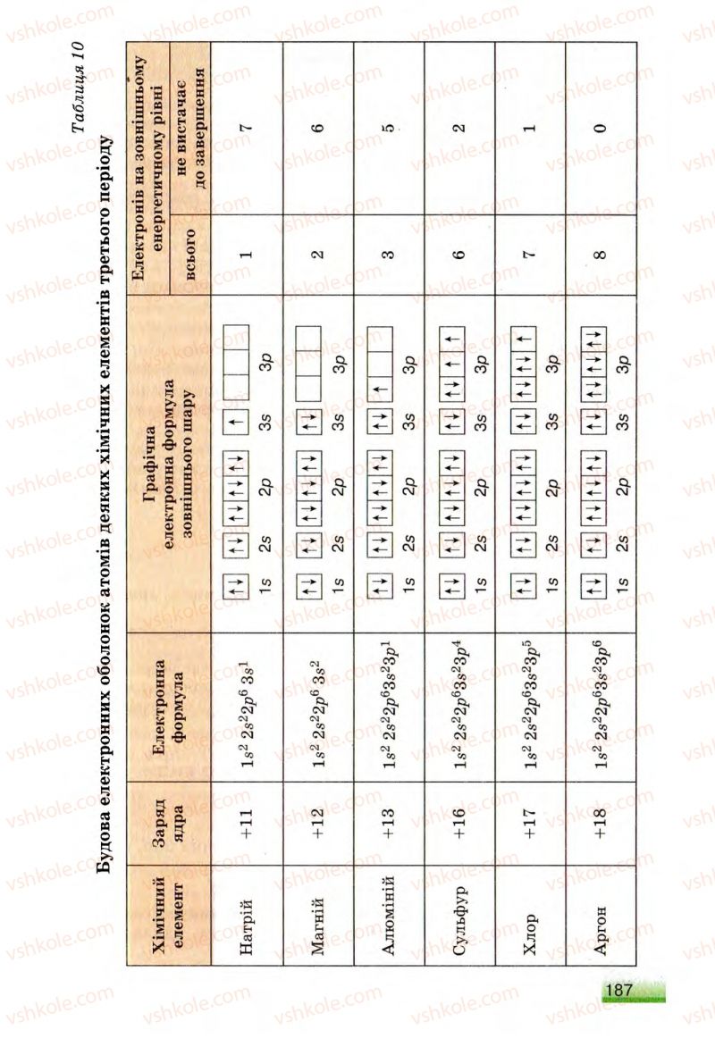 Страница 187 | Підручник Хімія 8 клас О.Г. Ярошенко 2008