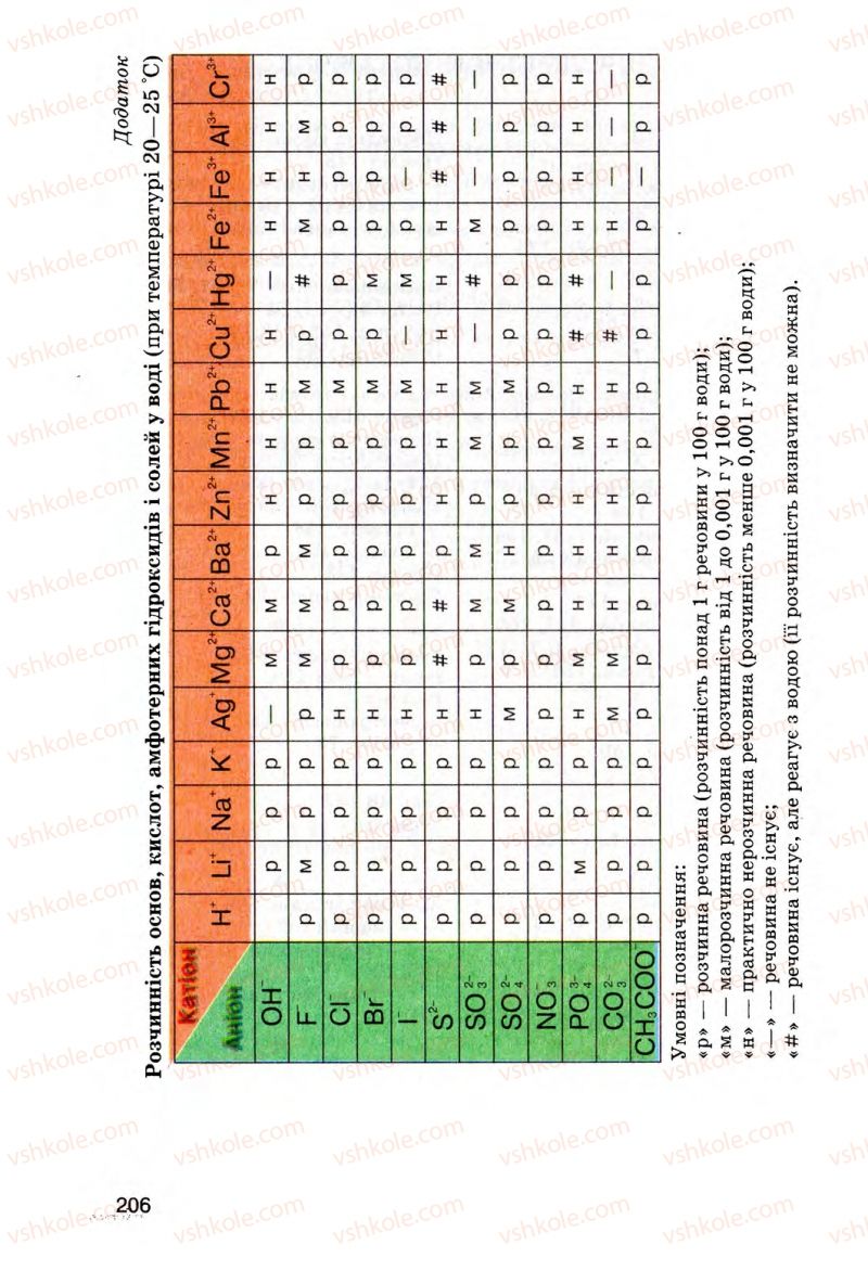 Страница 206 | Підручник Хімія 8 клас О.Г. Ярошенко 2008