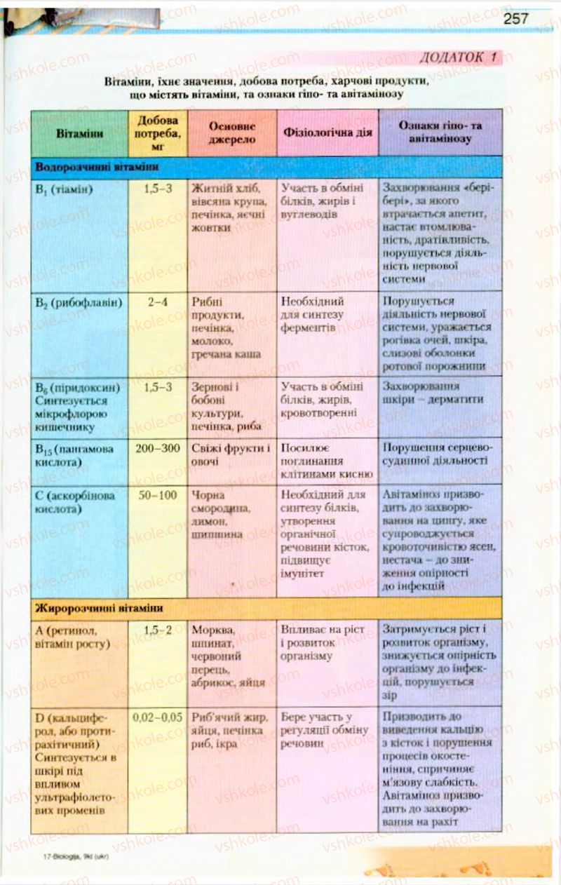 Страница 257 | Підручник Біологія 9 клас Н.Ю. Матяш, М.Н. Шабатура 2009