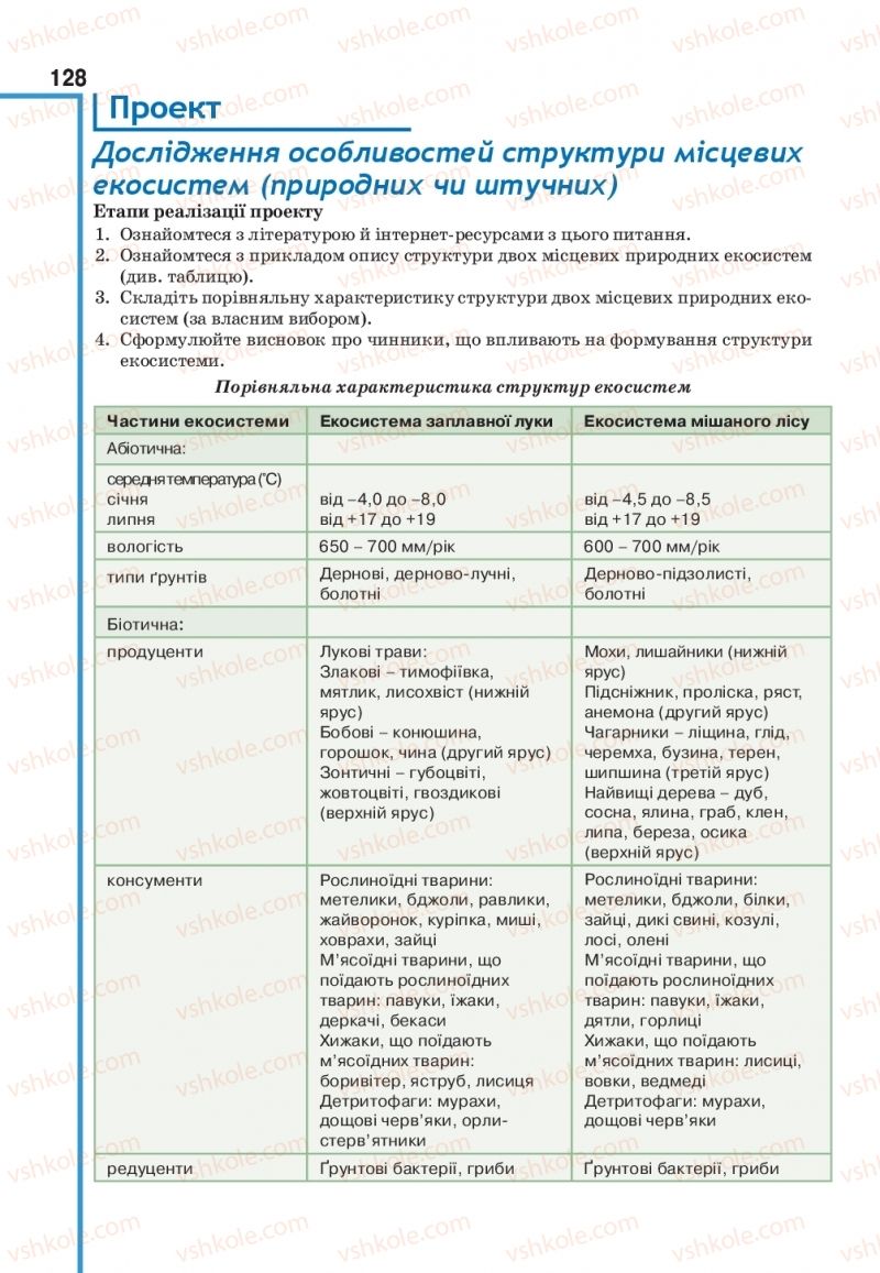 Страница 128 | Підручник Біологія 11 клас О.А. Андерсон, М.А. Вихренко, А.О. Чернінський, С.М. Міюс 2019