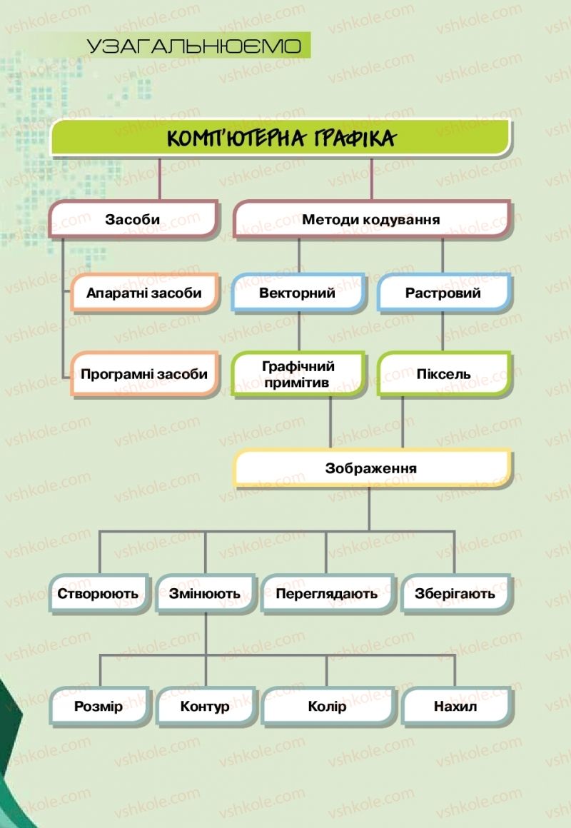 Страница 62 | Підручник Інформатика 6 клас Н.В. Морзе, О.В. Барна, В.П. Вембер 2019