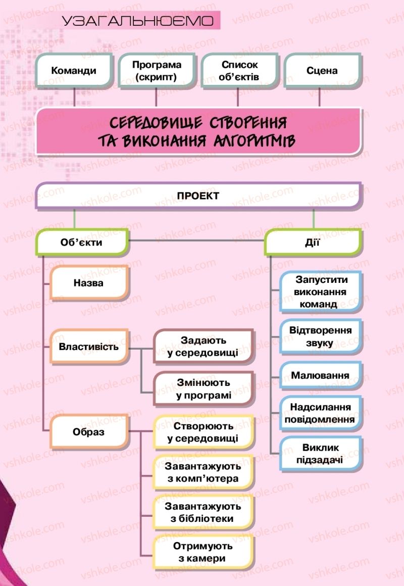 Страница 190 | Підручник Інформатика 6 клас Н.В. Морзе, О.В. Барна, В.П. Вембер 2019