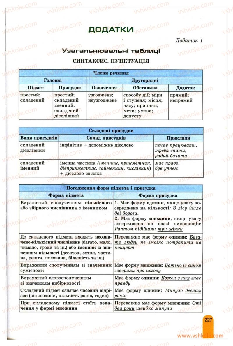 Страница 227 | Підручник Українська мова 11 клас О.В. Заболотний, В.В. Заболотний 2012