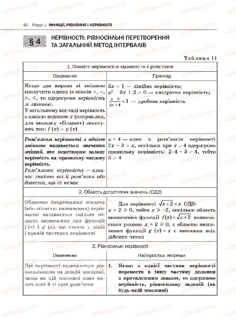 Страница 90 | Підручник Алгебра 10 клас Є.П. Нелін 2010 Академічний рівень