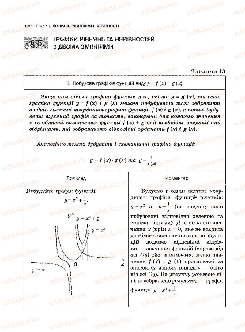 Страница 100 | Підручник Алгебра 10 клас Є.П. Нелін 2010 Академічний рівень