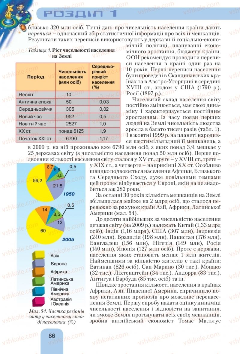 Страница 86 | Підручник Географія 10 клас Л.Б. Паламарчук, Т.Г. Гільберг, В.В. Безуглий 2010