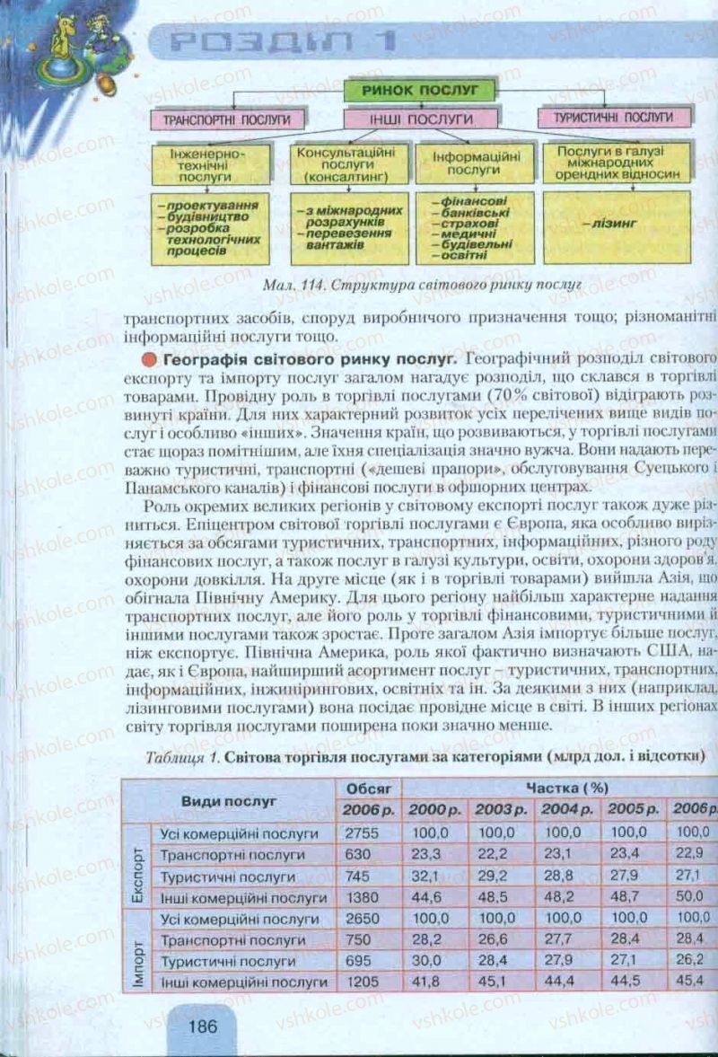 Страница 186 | Підручник Географія 10 клас Л.Б. Паламарчук, Т.Г. Гільберг, В.В. Безуглий 2010