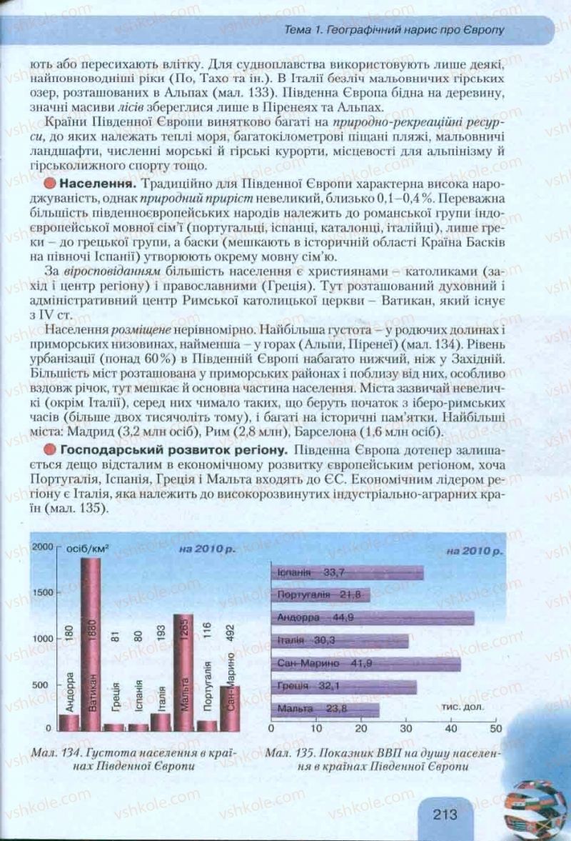 Страница 213 | Підручник Географія 10 клас Л.Б. Паламарчук, Т.Г. Гільберг, В.В. Безуглий 2010