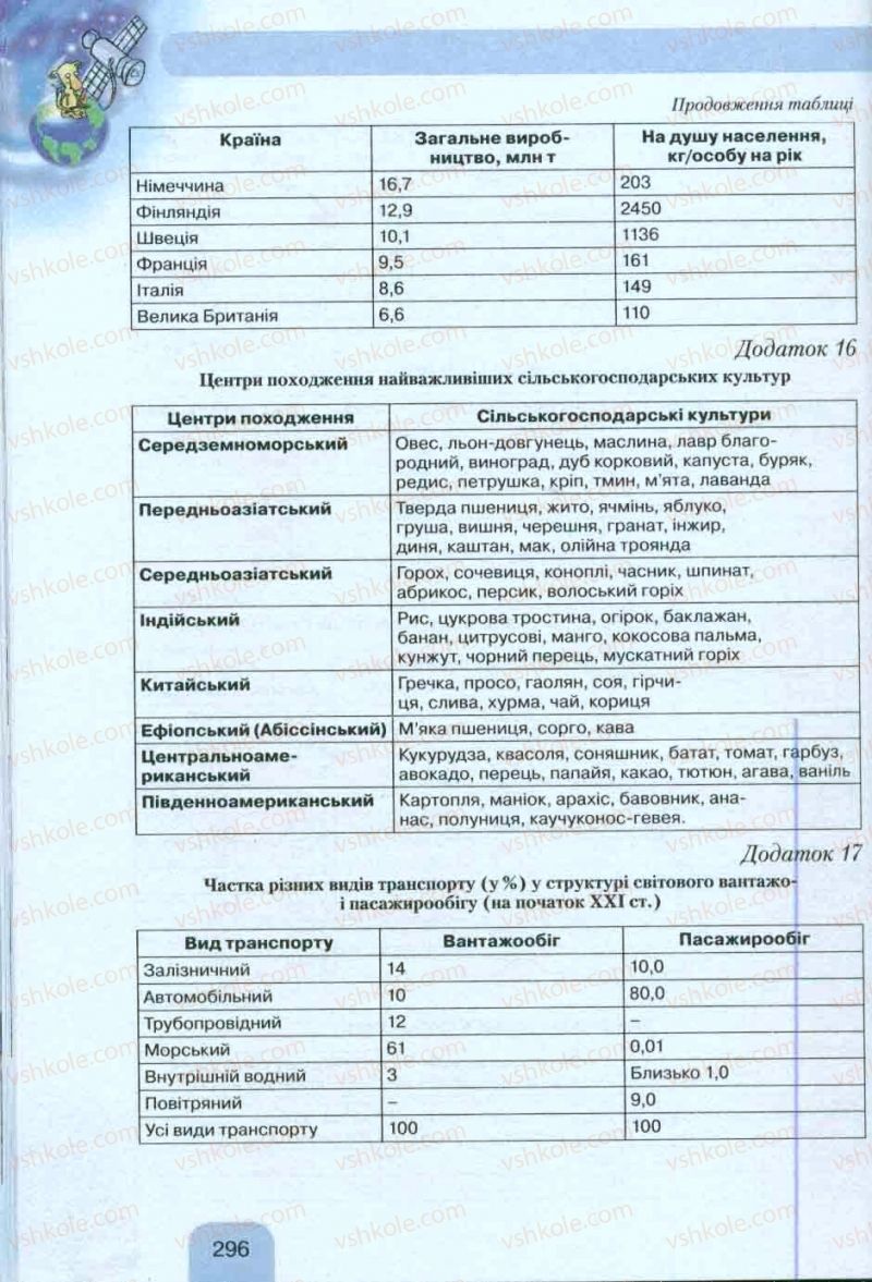 Страница 296 | Підручник Географія 10 клас Л.Б. Паламарчук, Т.Г. Гільберг, В.В. Безуглий 2010