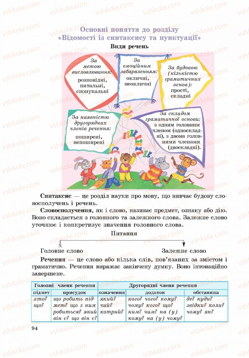 Страница 94 | Підручник Українська мова 5 клас С.Я. Єрмоленко, В.Т. Сичова 2013