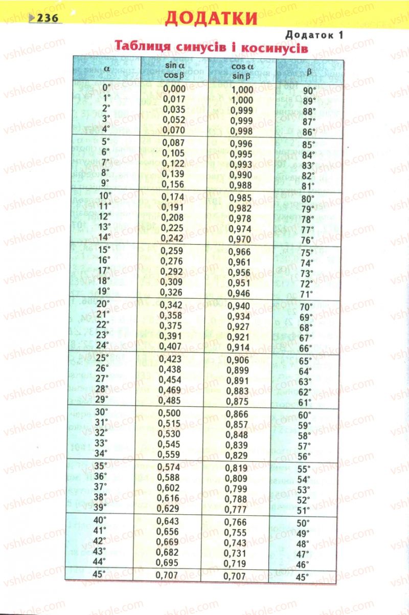 Страница 236 | Підручник Геометрія 8 клас М.І. Бурда, Н.А. Тарасенкова 2007