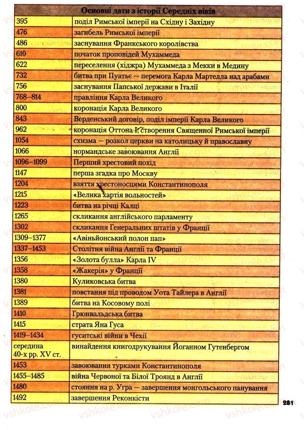 Страница 281 | Підручник Всесвітня історія 7 клас І.М. Ліхтей 2007