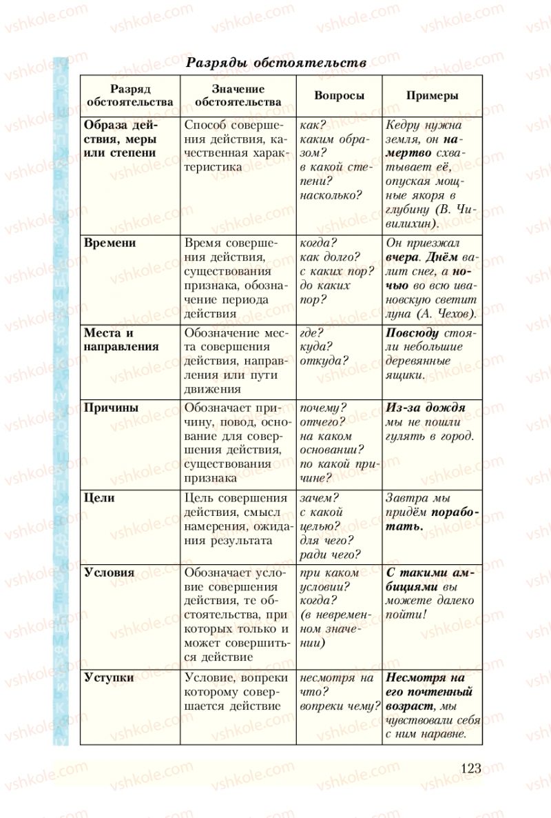 Страница 123 | Підручник Русский язык 8 клас А.Н. Рудяков, Т.Я. Фролова 2008