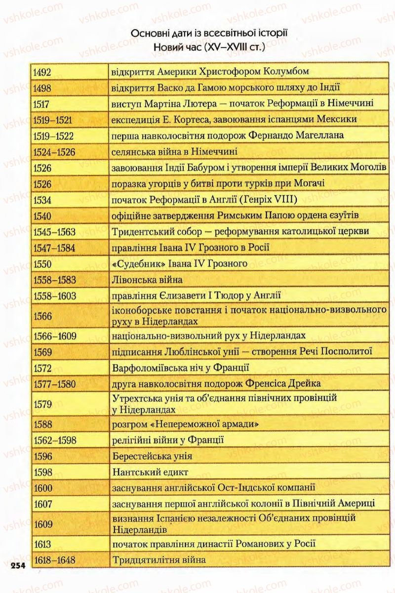 Страница 254 | Підручник Всесвітня історія 8 клас І.М. Ліхтей  2008