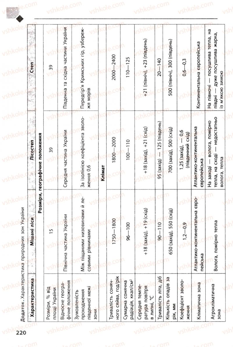 Страница 220 | Підручник Географія 8 клас Л.М. Булава 2008