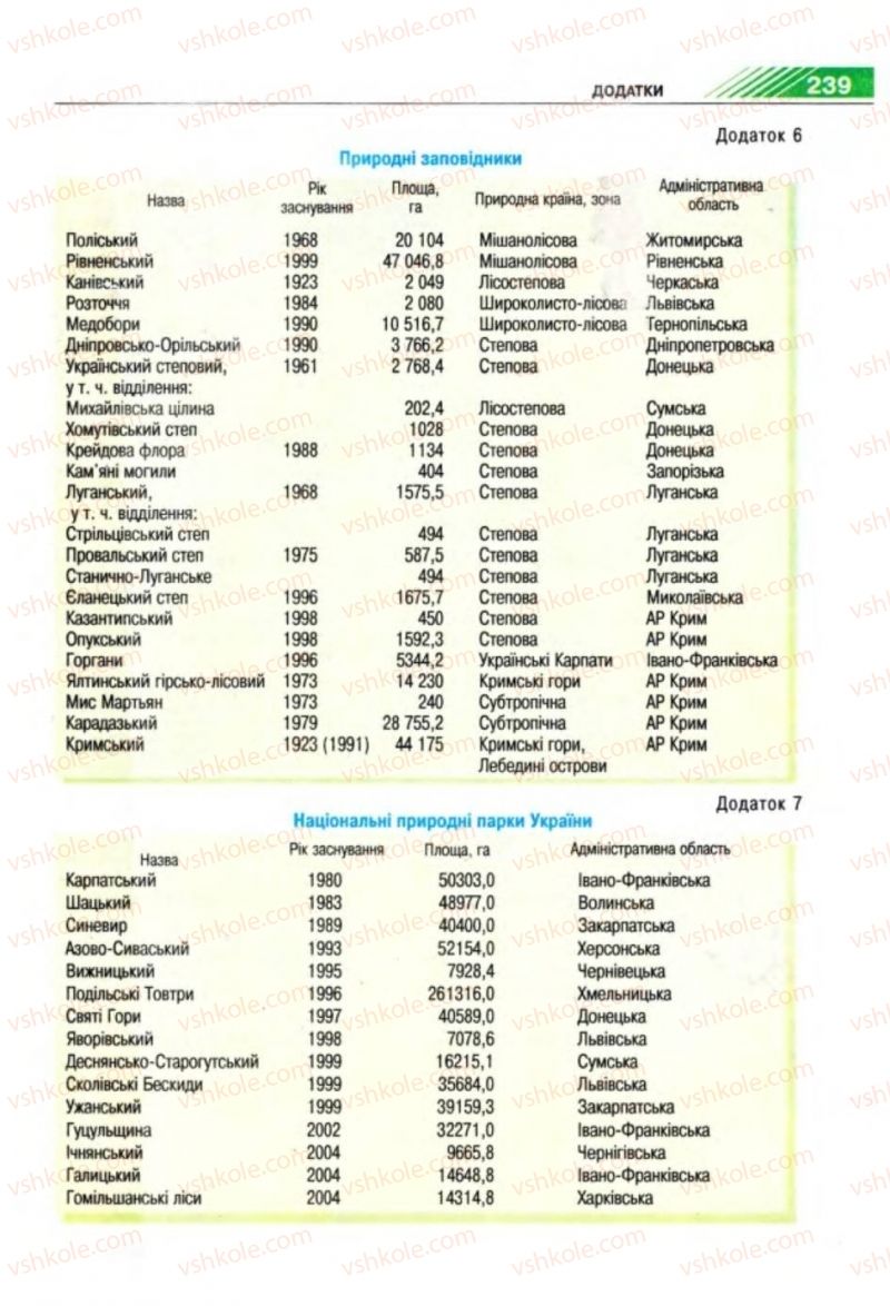 Страница 239 | Підручник Географія 8 клас П.Г. Шищенко, Н.В. Муніч 2008