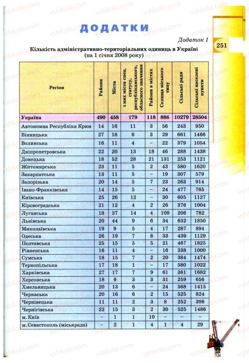 Страница 251 | Підручник Географія 9 клас В.Ю. Пестушко, Г.Ш. Уварова 2009