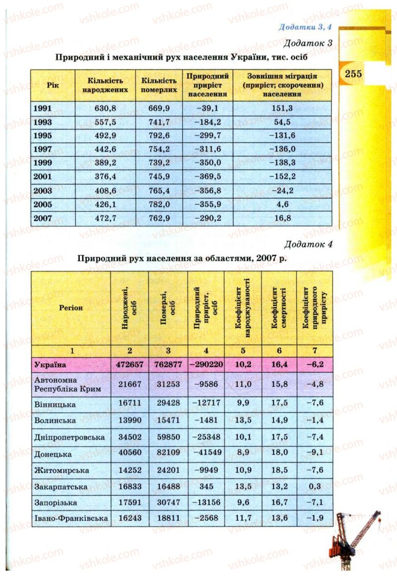 Страница 255 | Підручник Географія 9 клас В.Ю. Пестушко, Г.Ш. Уварова 2009