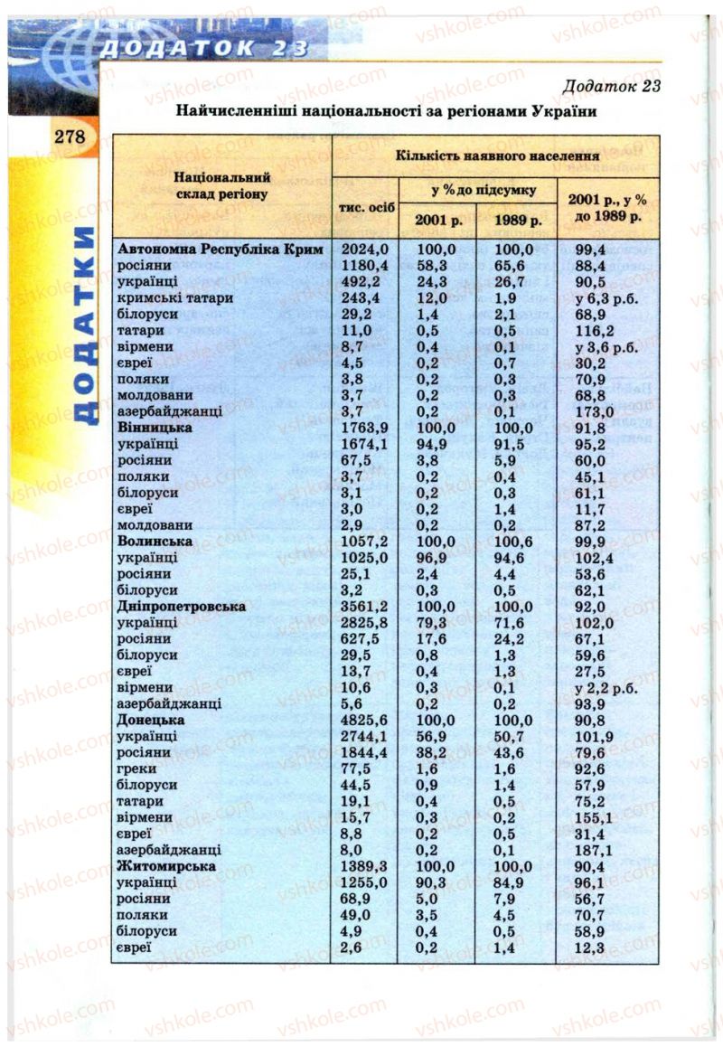 Страница 278 | Підручник Географія 9 клас В.Ю. Пестушко, Г.Ш. Уварова 2009