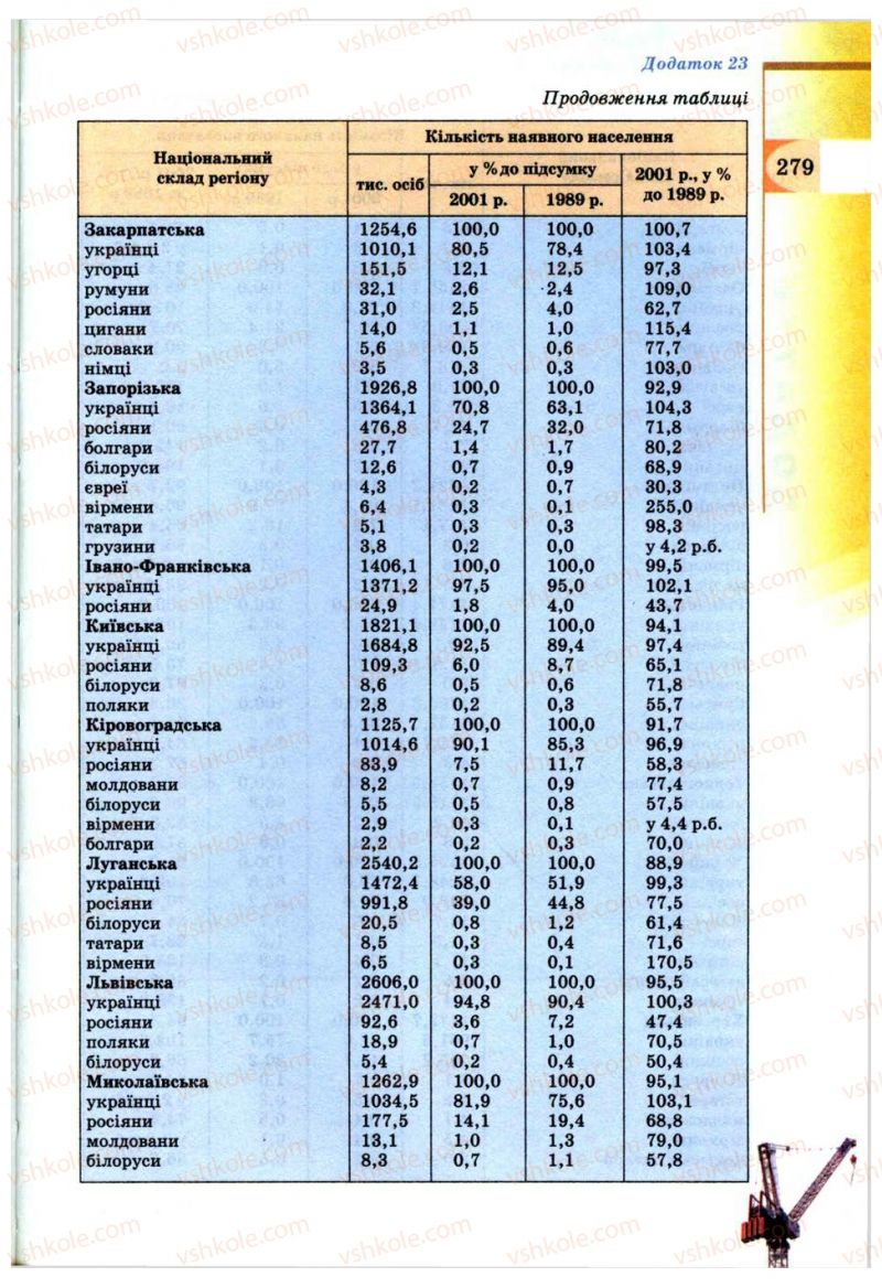 Страница 279 | Підручник Географія 9 клас В.Ю. Пестушко, Г.Ш. Уварова 2009