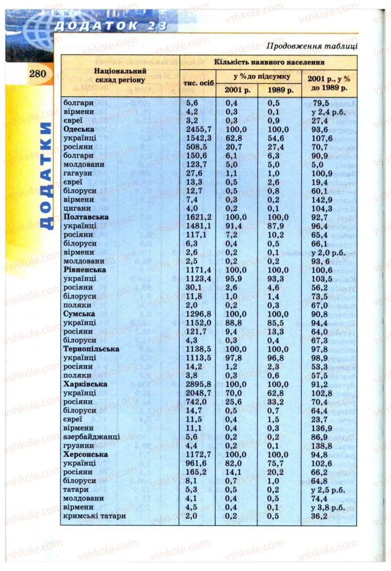 Страница 280 | Підручник Географія 9 клас В.Ю. Пестушко, Г.Ш. Уварова 2009