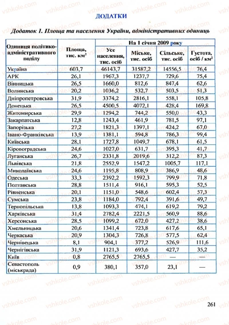 Страница 261 | Підручник Географія 9 клас Й.Р. Гілецький 2009