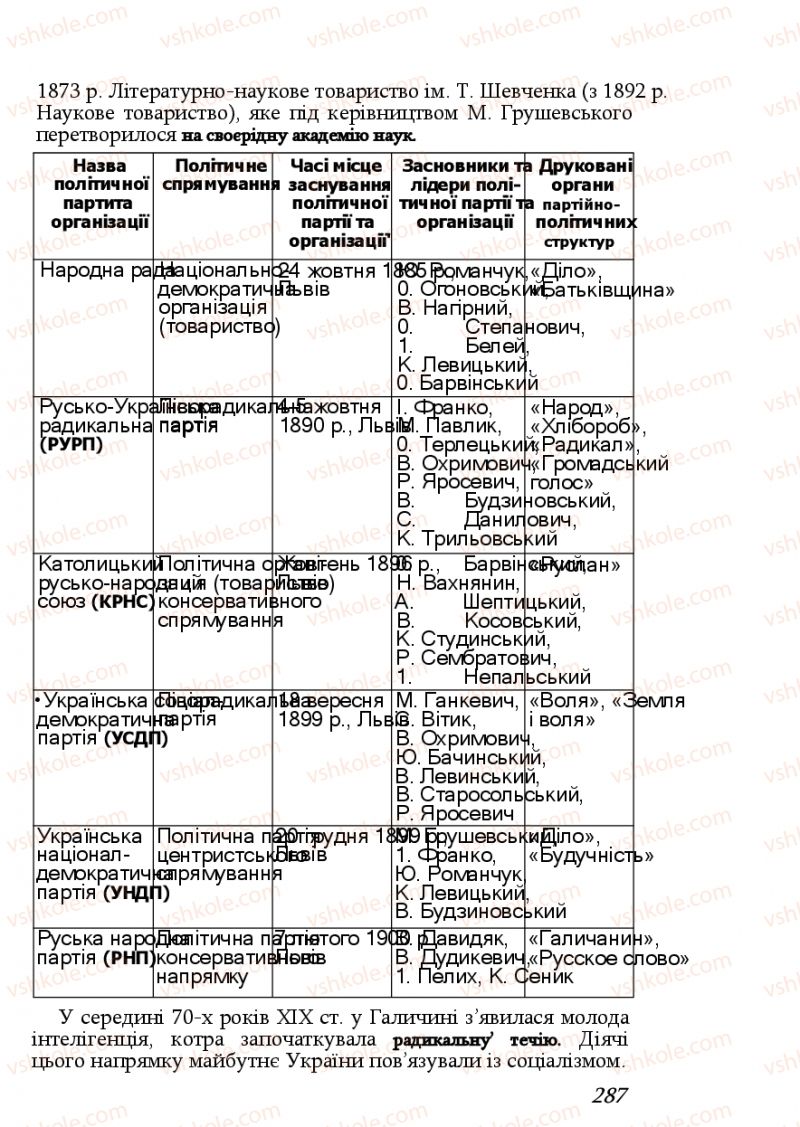 Страница 287 | Підручник Історія України 9 клас Ф.Г. Турченко, В.М. Мороко 2011