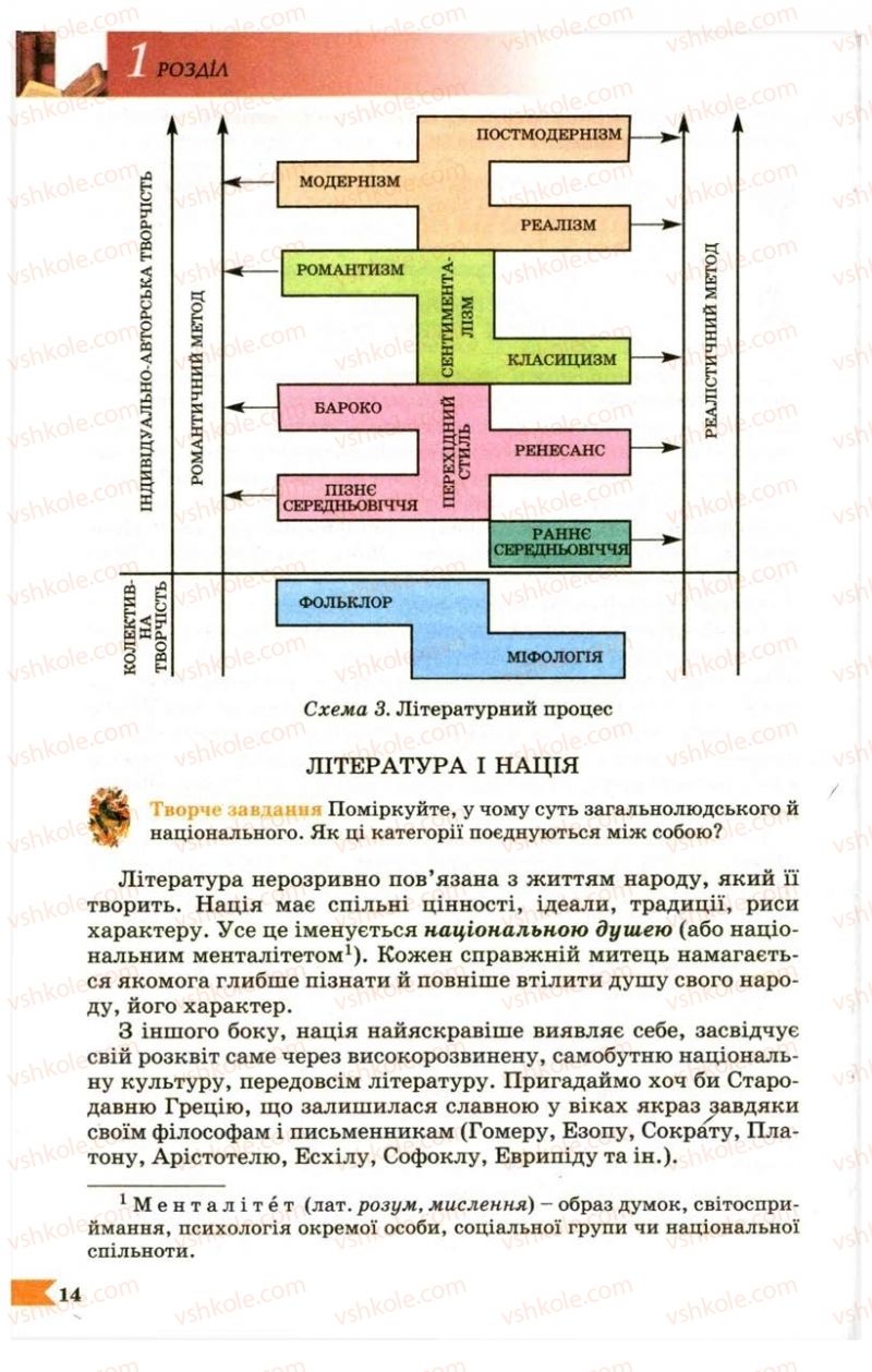 Страница 14 | Підручник Українська література 9 клас В.І. Пахаренко 2009