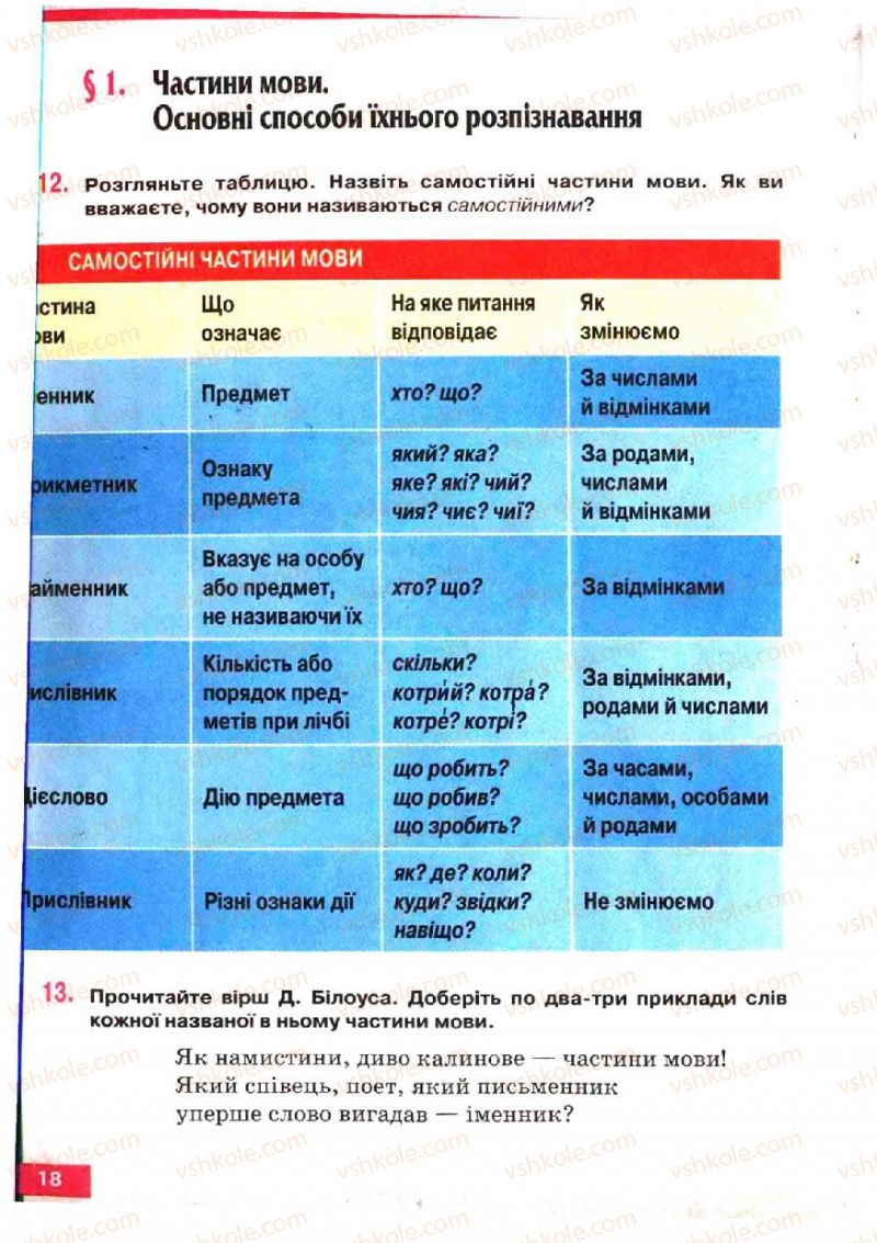 Страница 18 | Підручник Українська мова 5 клас О.П. Глазова, Ю.Б. Кузнецов 2005