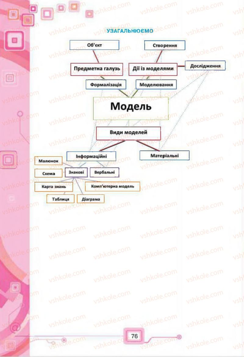 Страница 76 | Підручник Інформатика 7 клас Н.В. Морзе, О.В. Барна, В.П. Вембер, О.Г. Кузьмінська 2015