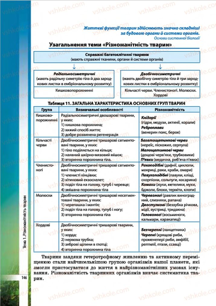 Страница 146 | Підручник Біологія 7 клас В.І. Соболь 2015