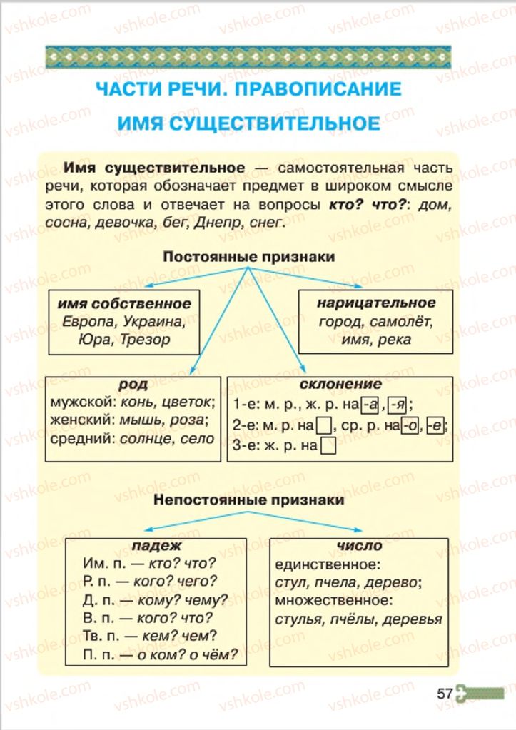 Страница 57 | Підручник Русский язык 4 клас А.Н. Рудяков, И.Л. Челышева 2015