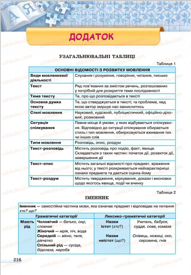 Страница 216 | Підручник Українська мова 7 клас А.А. Ворон, В.А. Солопенко 2015