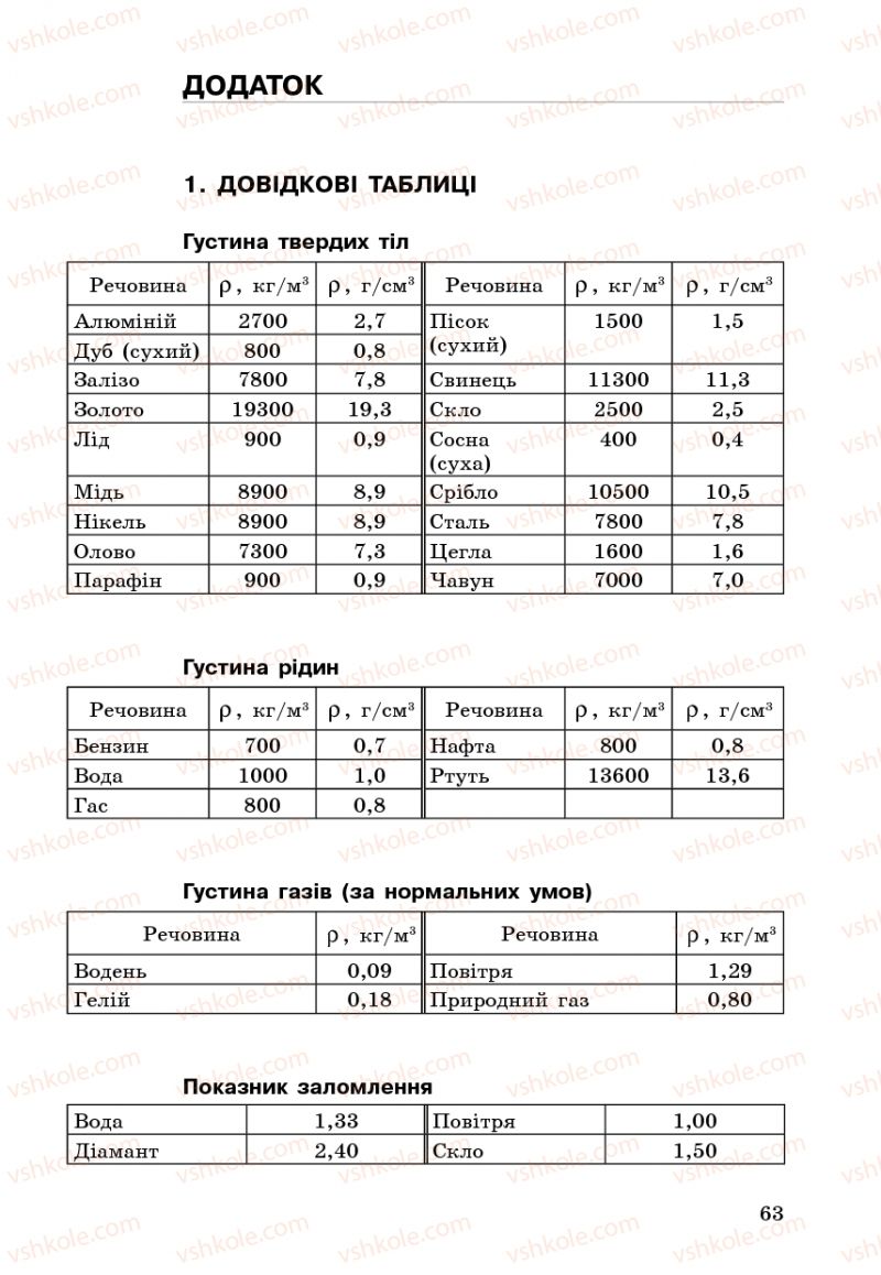 Страница 63 | Підручник Фізика 7 клас І.М. Гельфгат 2009 Збірник задач