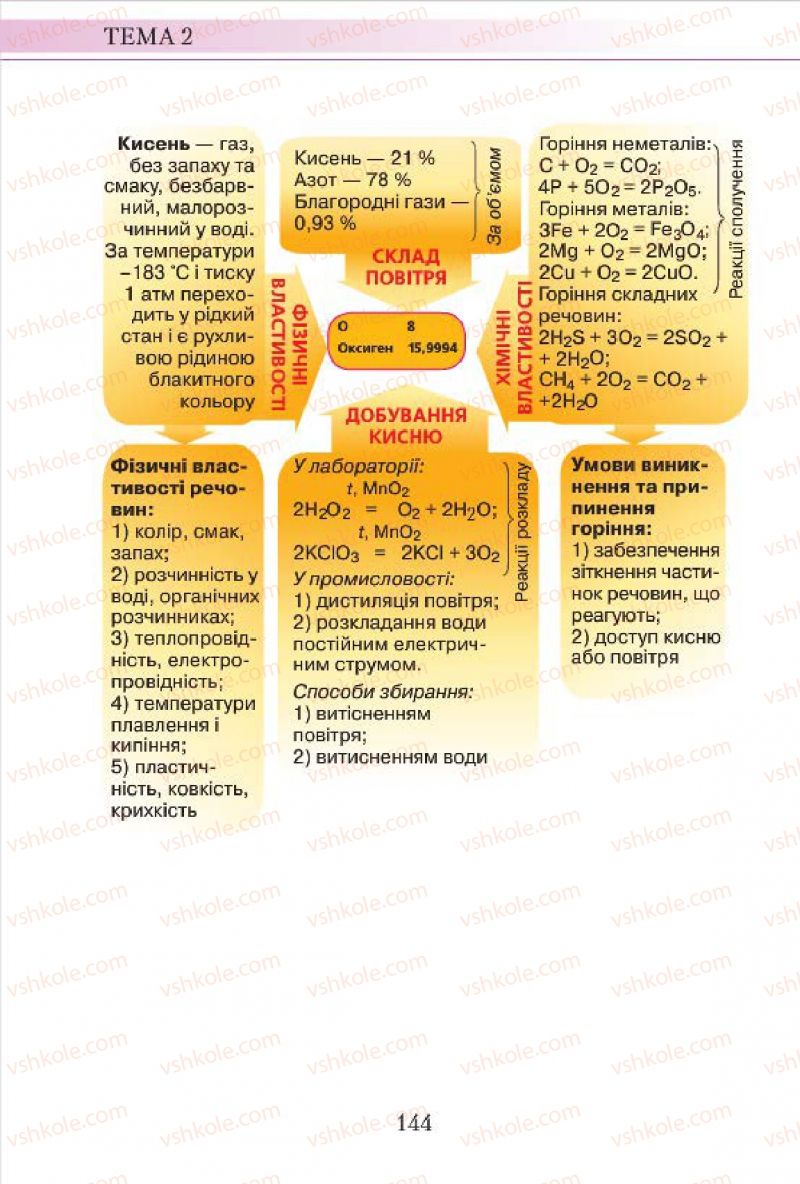 Страница 144 | Підручник Хімія 7 клас М.М. Савчин 2015