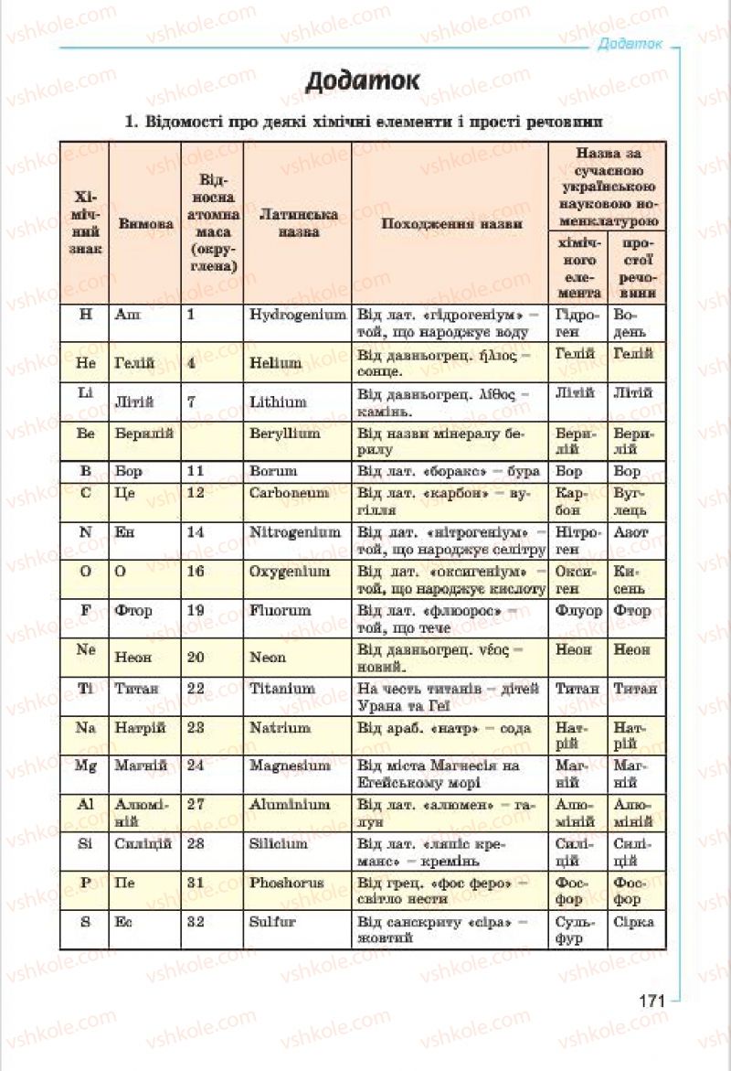 Страница 171 | Підручник Хімія 7 клас Г.А. Лашевська, А.А. Лашевська 2015