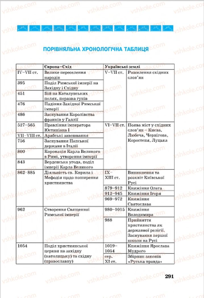 Страница 291 | Підручник Всесвітня історія 7 клас О.П. Крижановський, О.О. Хірна, О.О. Крижановська 2015