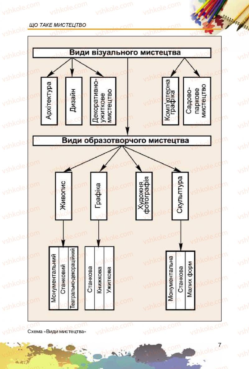Страница 7 | Підручник Образотворче мистецтво 5 клас С.М. Железняк, О.В. Ламонова 2016