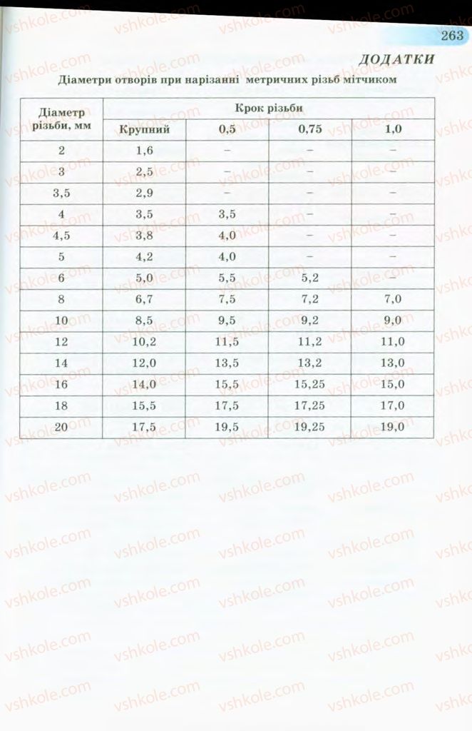 Страница 263 | Підручник Трудове навчання 8 клас Б.М. Терещук, В.І. Туташинський, В.К. Загорний 2008 Технічні види праці