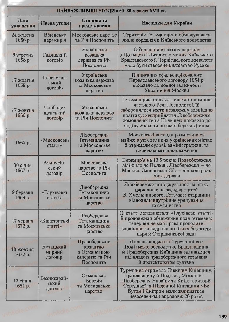 Страница 189 | Підручник Історія України 8 клас О.К. Струкевич, І.М. Романюк, Т.П. Пірус 2008