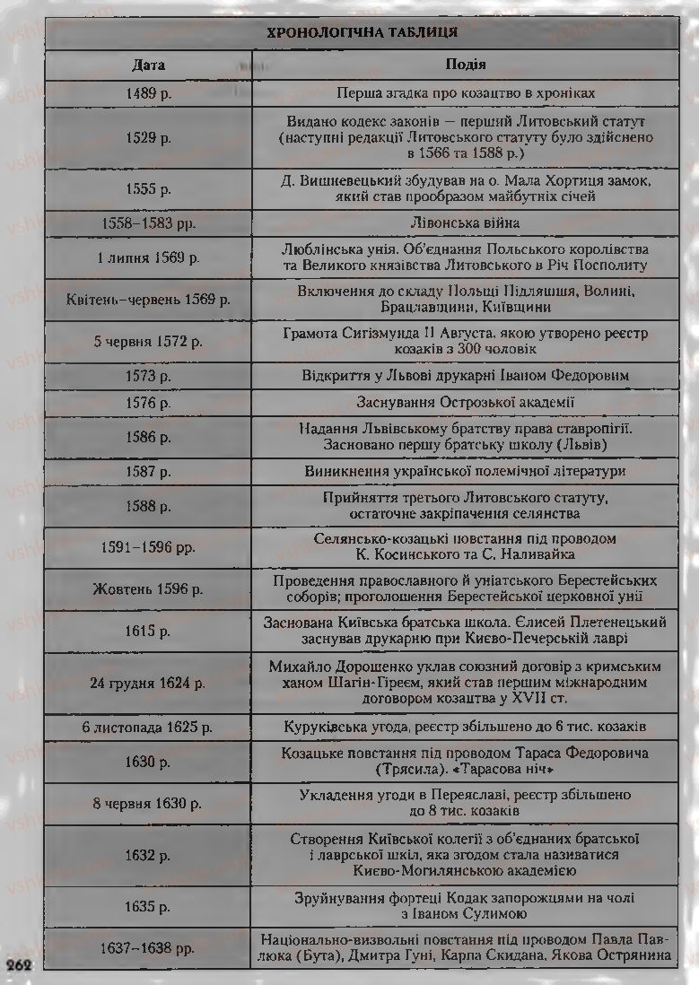 Страница 262 | Підручник Історія України 8 клас О.К. Струкевич, І.М. Романюк, Т.П. Пірус 2008