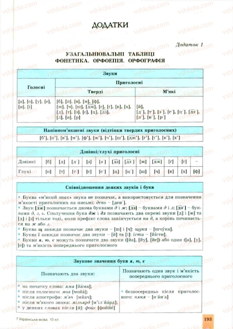 Страница 193 | Підручник Українська мова 10 клас О.В. Заболотний, В.В. Заболотний 2010