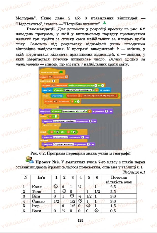 Страница 159 | Підручник Інформатика 7 клас А.М. Гуржій, В.В. Лапінський, Л.А. Карташова, В.Д. Руденко 2015