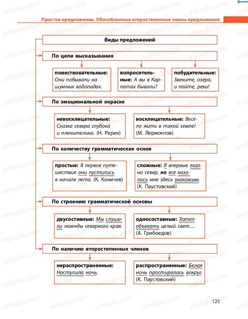 Страница 125 | Підручник Русский язык 8 клас Н.Ф. Баландина, О.Ю. Крюченкова 2016 4 год обучения