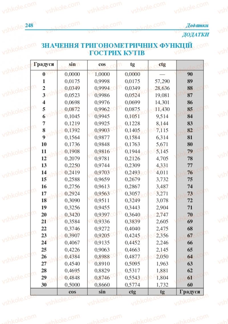 Страница 248 | Підручник Геометрія 8 клас О.М. Роганін, А.М. Капіносов, Л.І. Кондратьєва 2016