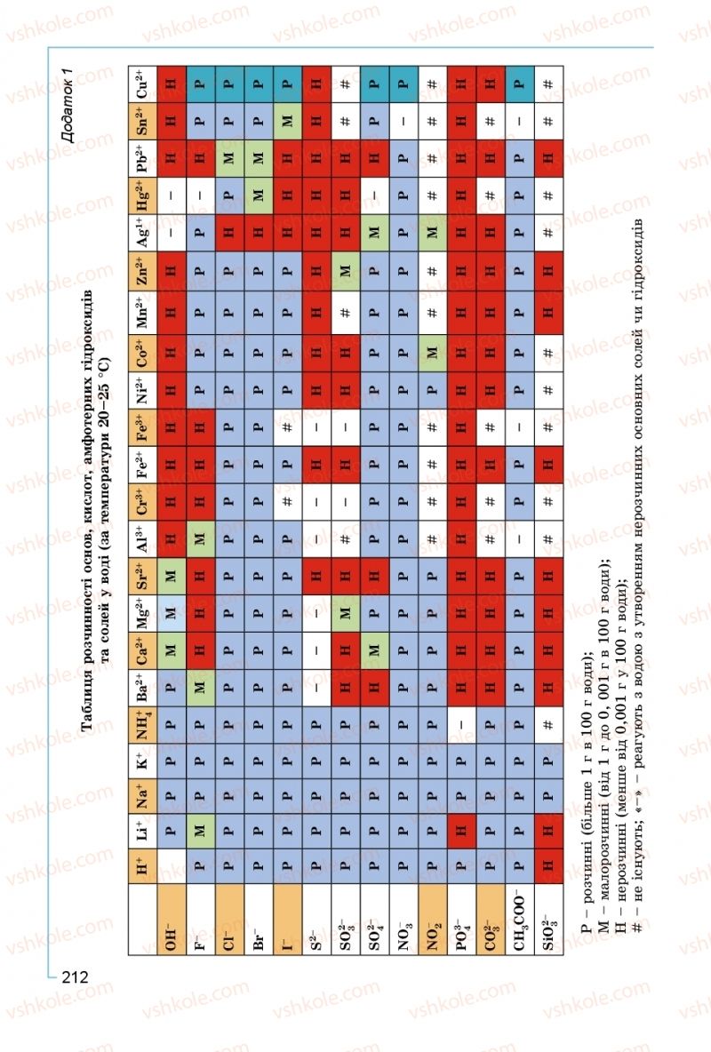 Страница 212 | Підручник Хімія 8 клас Г.А. Лашевська, А.А. Лашевська 2016