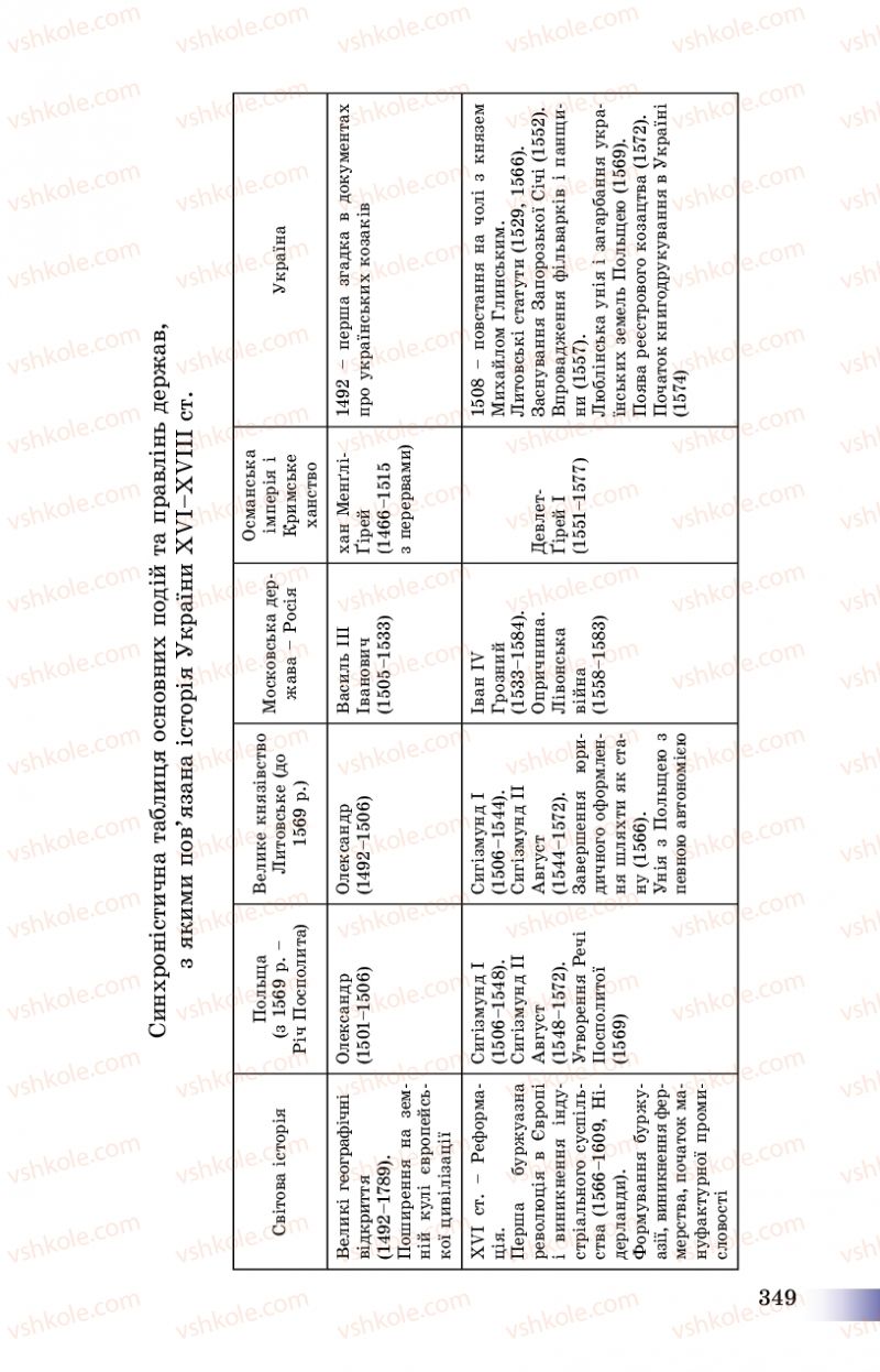 Страница 349 | Підручник Історія України 8 клас Г.К. Швидько, П.О. Чорнобай 2016