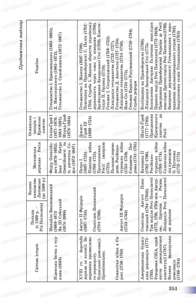 Страница 351 | Підручник Історія України 8 клас Г.К. Швидько, П.О. Чорнобай 2016