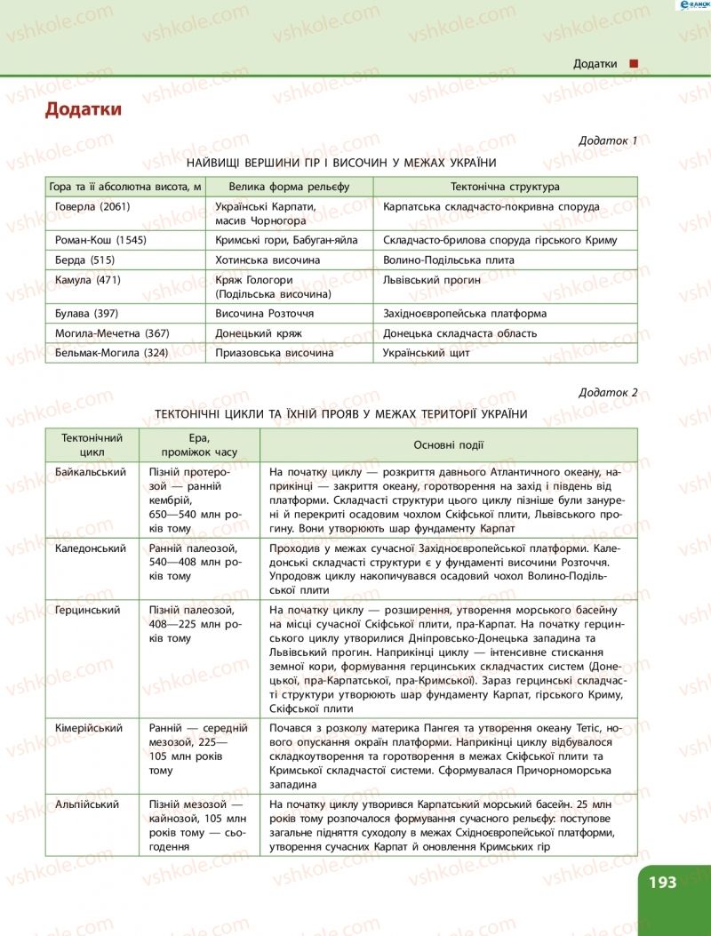 Страница 193 | Підручник Географія 8 клас Л.М. Булава 2016