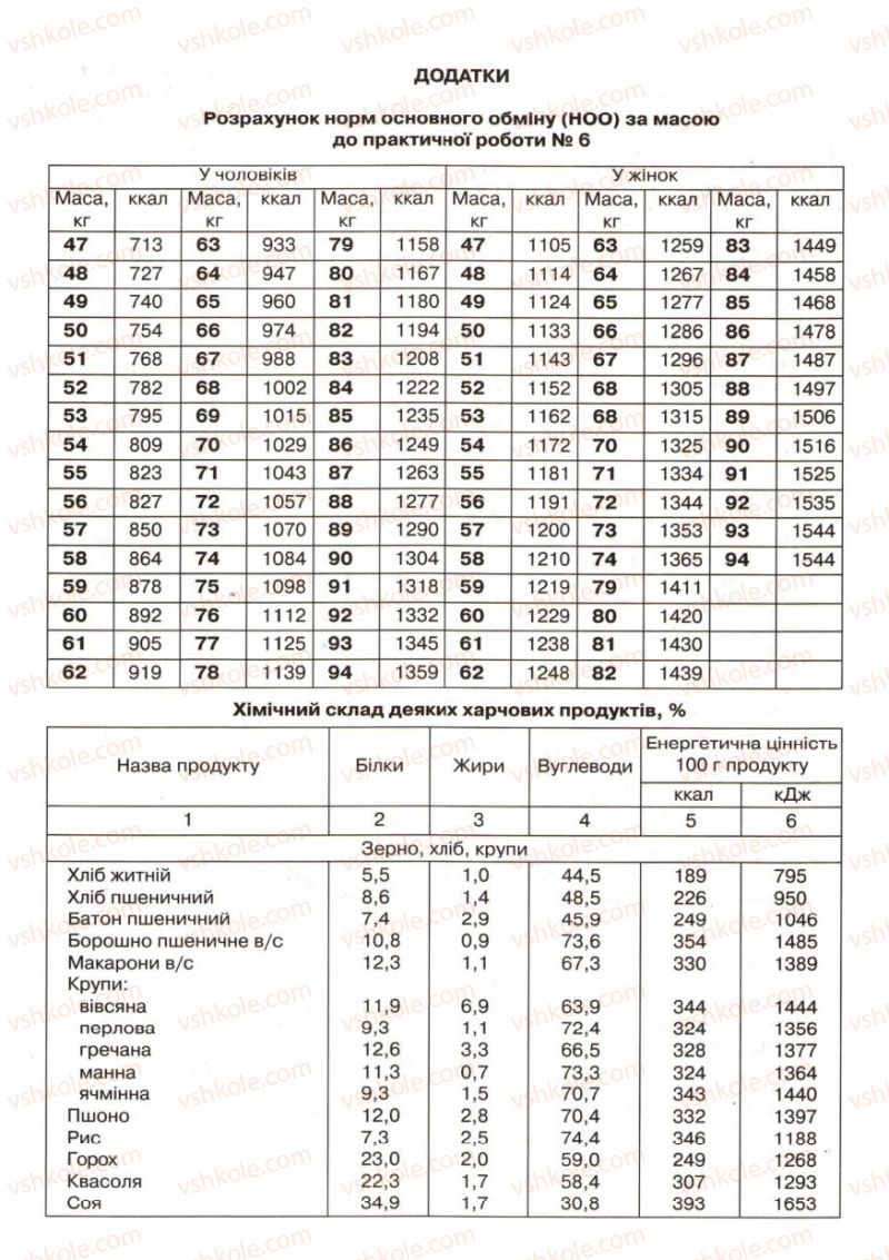 Страница 285 | Підручник Біологія 9 клас С.В. Страшко, Л.Г. Горяна, В.Г. Білик, С.А. Ігнатенко 2009